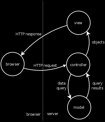 figure 1: The traditional MVC architecture.