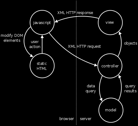 figure 3: The simplified MVC + AJAX architecture.