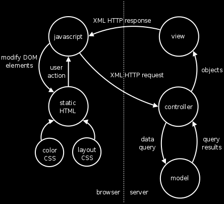 figure 4: MVC on the server, JS-HTML-CSS in the browser.